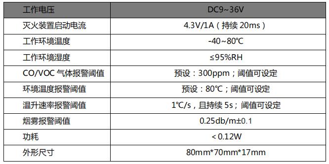 工作電壓 DC9~36V滅火裝置啟動電流 4.3V/1A（持續(xù) 20ms）工作環(huán)境溫度 -40~80℃工作環(huán)境濕度 ≤95%RHCO/VOC 氣體報警閾值 預(yù)設(shè)：300ppm；閾值可設(shè)定環(huán)境溫度報警閾值 預(yù)設(shè)：80℃；閾值可設(shè)定溫升速率報警閾值 1℃/s，且持續(xù) 5s ; 閾值可設(shè)定煙霧報警閾值 0.25db/m±0.1功耗 ＜0.12W外形尺寸 80mm*70mm*17mm